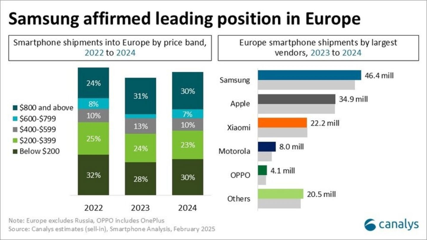 Jamais autant de smartphones haut de gamme n'ont été vendus en Europe qu'en 2024 ! 3 Jamais autant de smartphones haut de gamme n'ont été vendus en Europe qu'en 2024