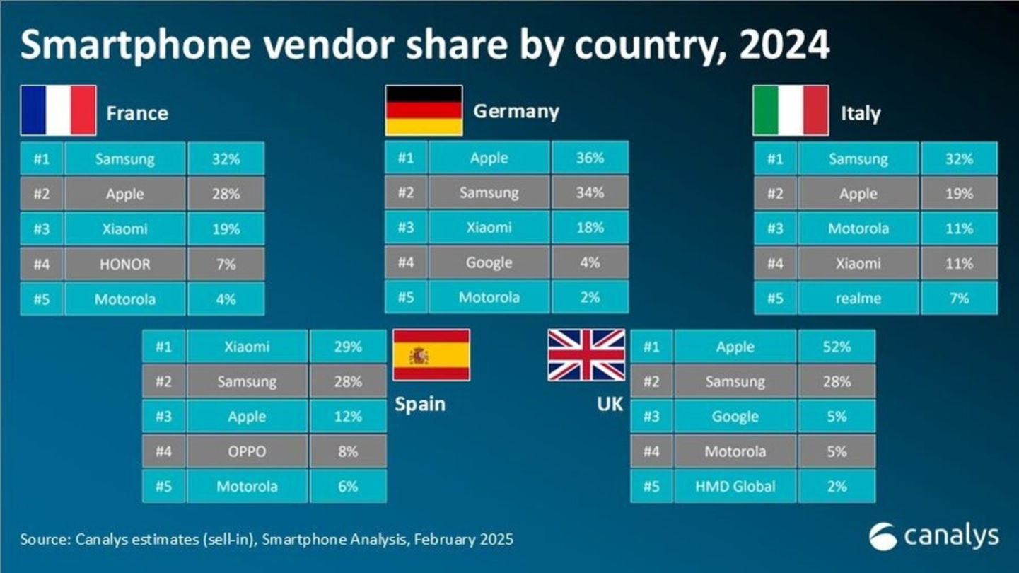 Jamais autant de smartphones haut de gamme n'ont été vendus en Europe qu'en 2024 ! 4 Jamais autant de smartphones haut de gamme n'ont été vendus en Europe qu'en 2024
