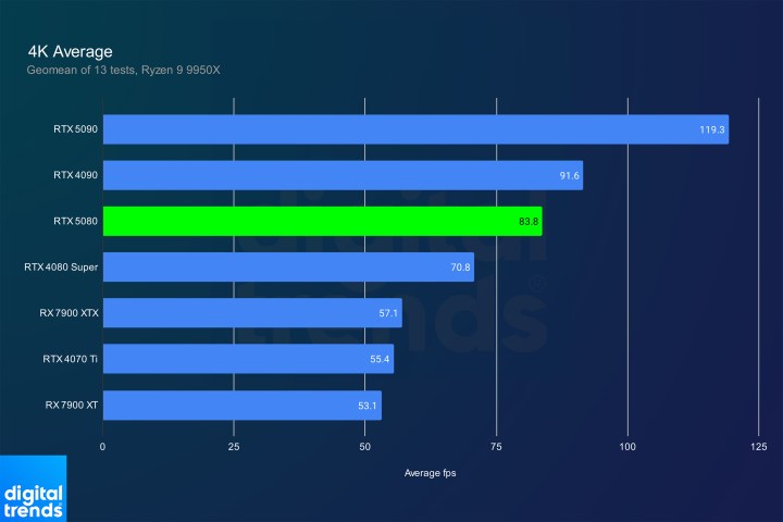 Comparatif : NVIDIA GeForce GTX 5080 contre 5070 Ti 3 Performance moyenne en 4K pour la RTX 5080.