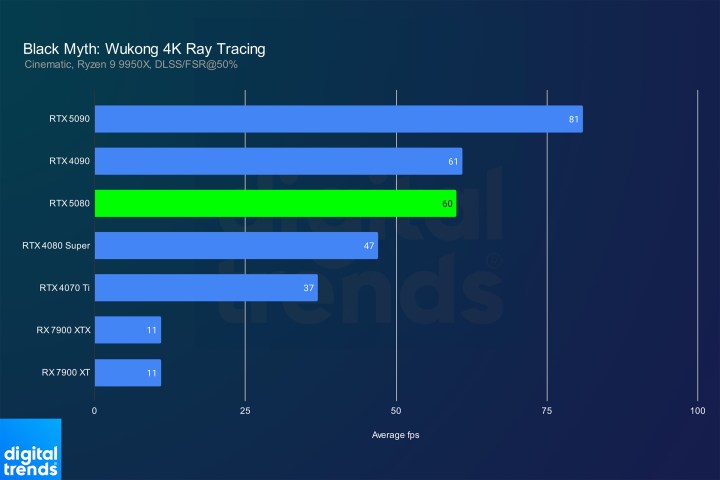 Comparatif : NVIDIA GeForce GTX 5080 contre 5070 Ti 4 Wukong 4K RT.