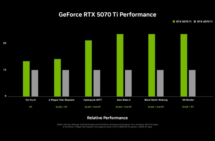 Comparatif : NVIDIA GeForce GTX 5080 contre 5070 Ti 5 Tableau de performance de Nvidia RTX 5070 Ti.
