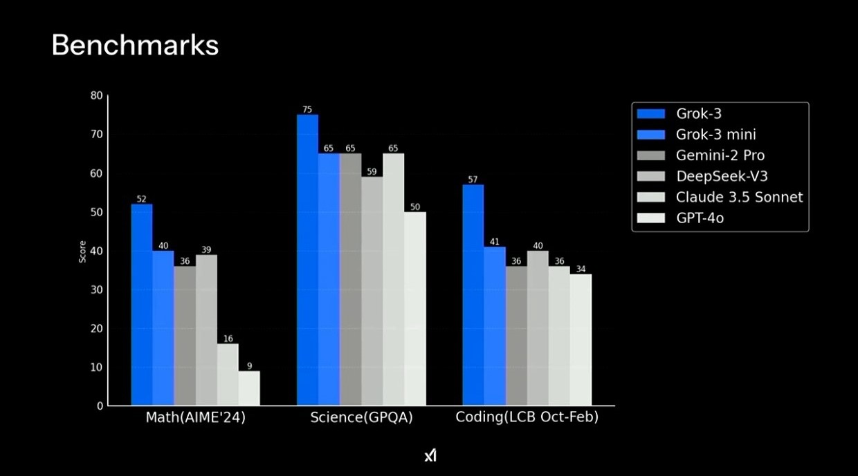 Lancement de Grok 3 confirmé : 10 fois plus puissant que le modèle précédent ! 2 Grok 3 benchmarks against other AI models.
