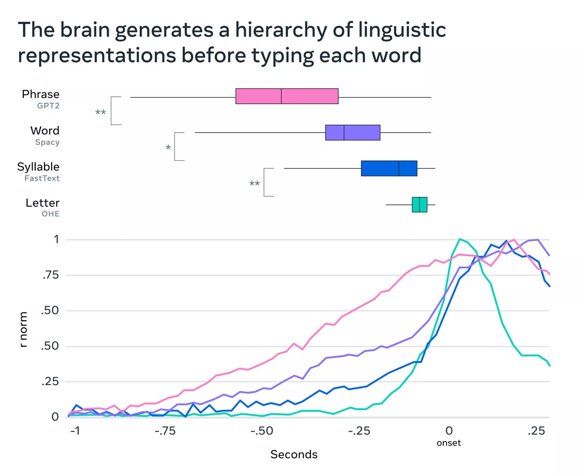 Meta dévoile des modèles d'IA transformant l'activité cérébrale en texte avec une précision inégalée 2 Meta devoile des modeles dIA transformant lactivite cerebrale en