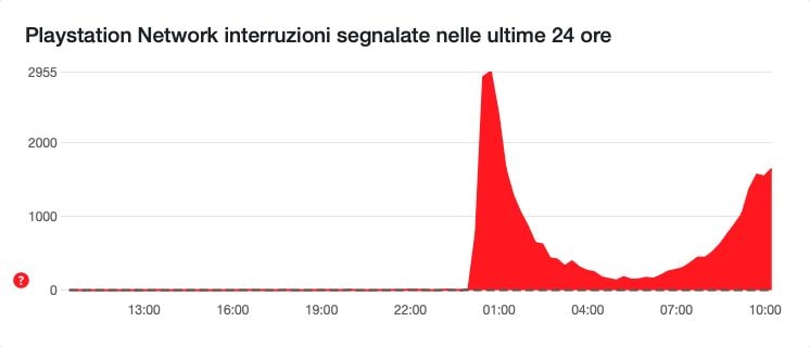 DOWNDETECTOR | PlayStation Down signalements