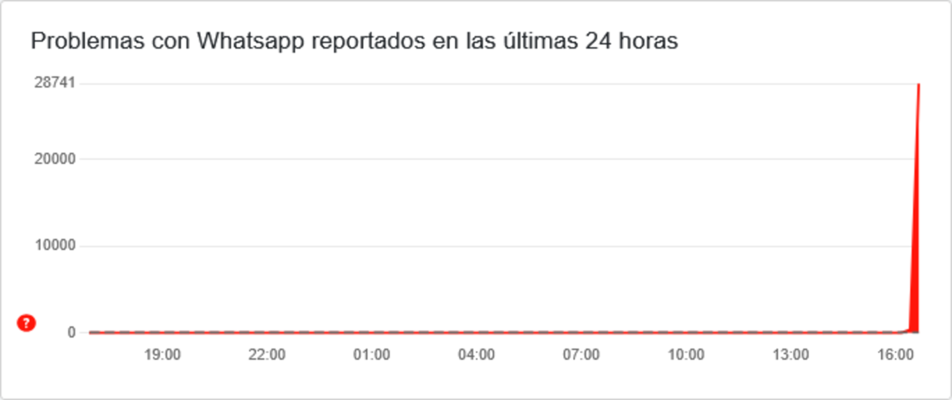WhatsApp ne fonctionne pas. La plateforme rencontre une panne