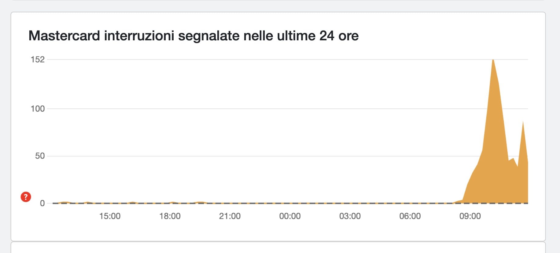 DOWNDETECTOR | Les signalements de panne de Mastercard en Italie