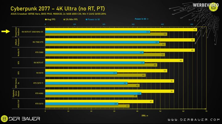 La 7900 XTX bat encore la 9070 XT... juste à la limite 5 Un benchmark de la RX 9070 XT et de l'RTX 5080 FE.