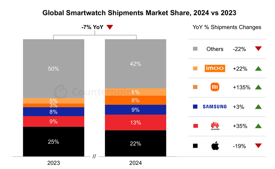 HUAWEI se positionne comme le leader des wearables, distançant Samsung jour après jour 3 Données Counterpoint sur les montres intelligentes