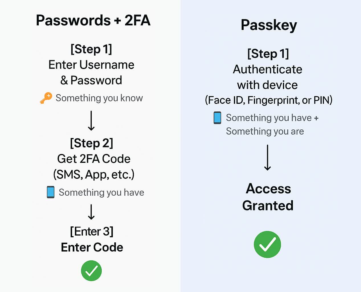 Les mots de passe sont-ils obsolètes ? Découvrez les passkeys qui font le buzz ! 2 Les mots de passe sont ils obsoletes Decouvrez les passkeys