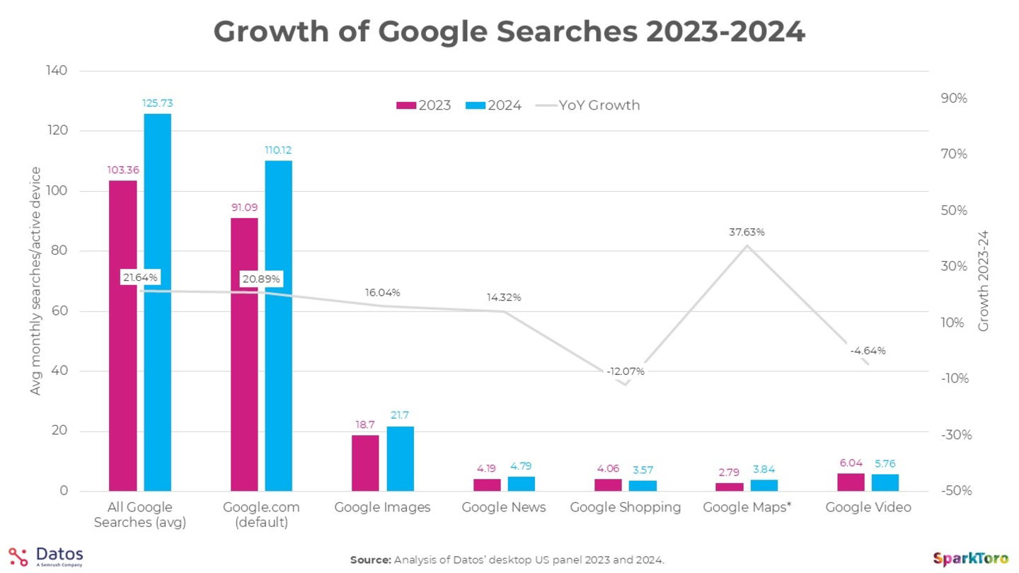 Les prévisions ont échoué : Google écrase ChatGPT en recherches. Utilisé 373 fois plus