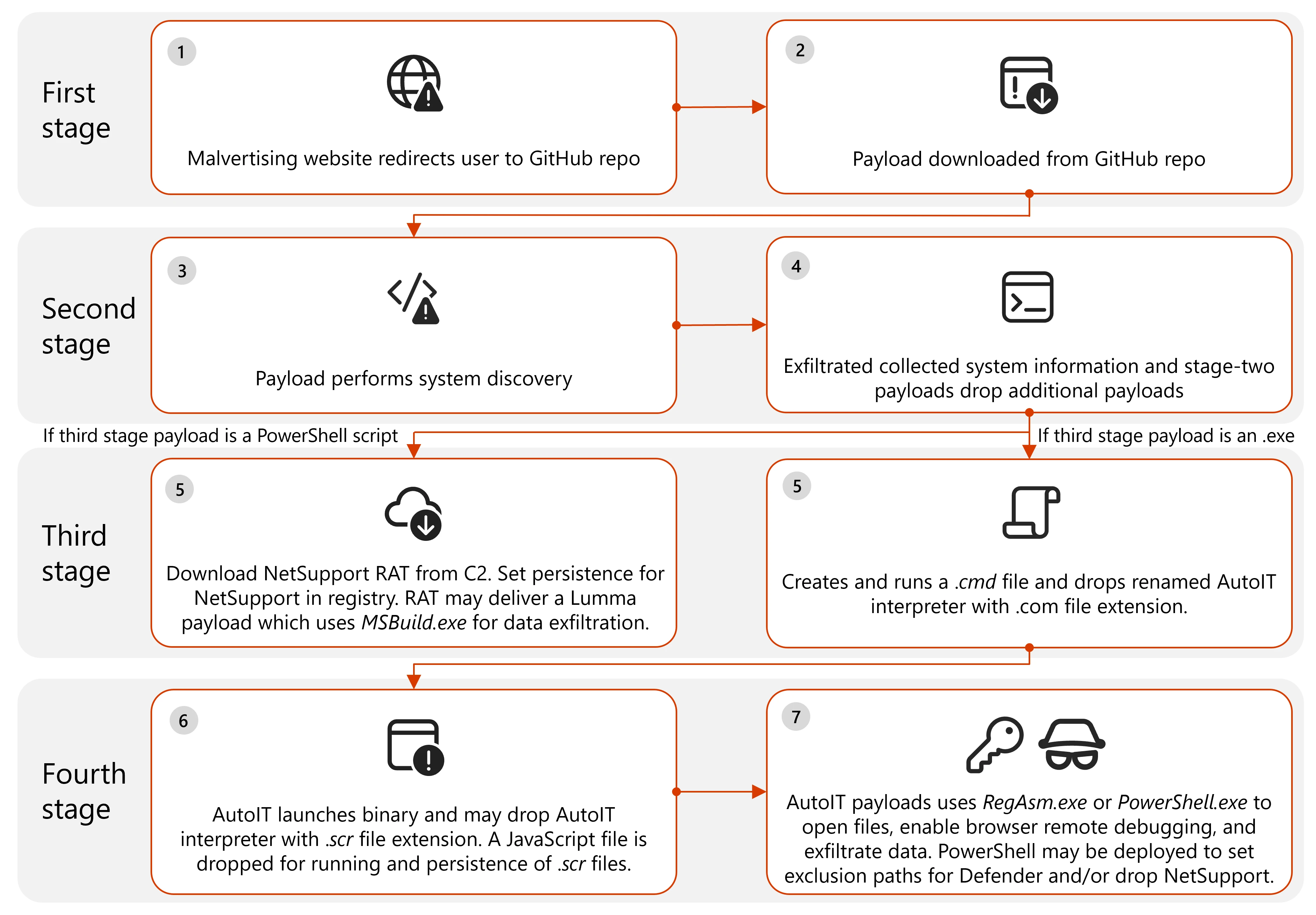 Microsoft : près d'un million de dispositifs infectés par des malwares via des pubs sur sites de streaming illégaux 2 Microsoft pres dun million de dispositifs infectes par des