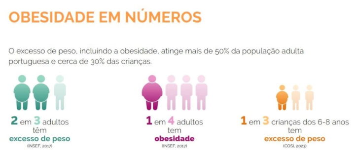 Près de 30 % des adultes portugais souffrent d'obésité… La DGS révèle un plan de lutte engagé 3 Pres de 30 des adultes portugais souffrent dobesite… La