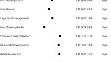 Que manger (et quels aliments éviter) pour vivre plus longtemps et en meilleure santé : le guide essentiel des choix alimentaires 17 Associations entre groupes alimentaires (consommation élevée vs. faible) et mortalité toutes causes / Crédit Advances in Nutrition 2025