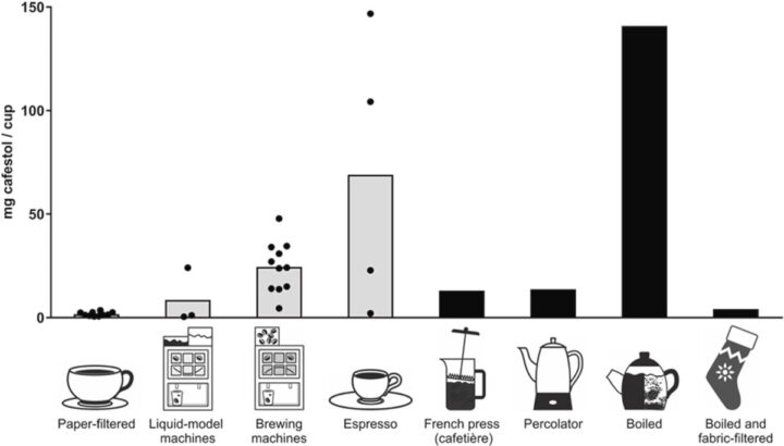 1743511017 736 La facon dont vous preparez votre cafe peut influencer la