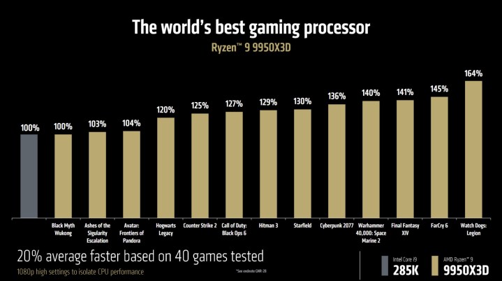 Performance du Ryzen 9 9950X3D comparée à Intel.