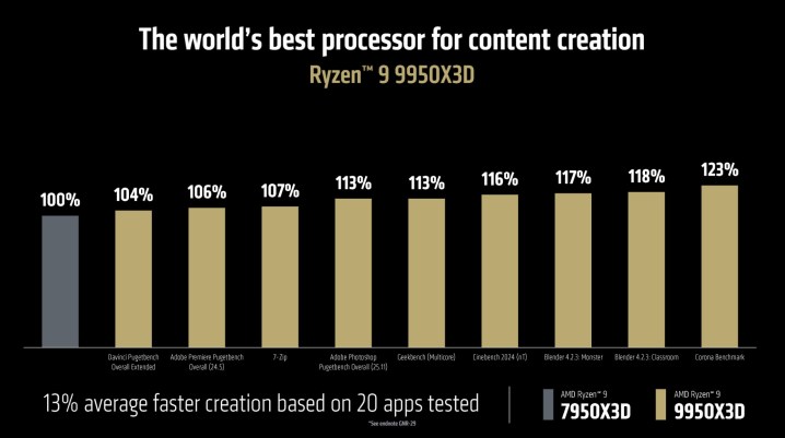 Performance en productivité du Ryzen 9 9950X3D.