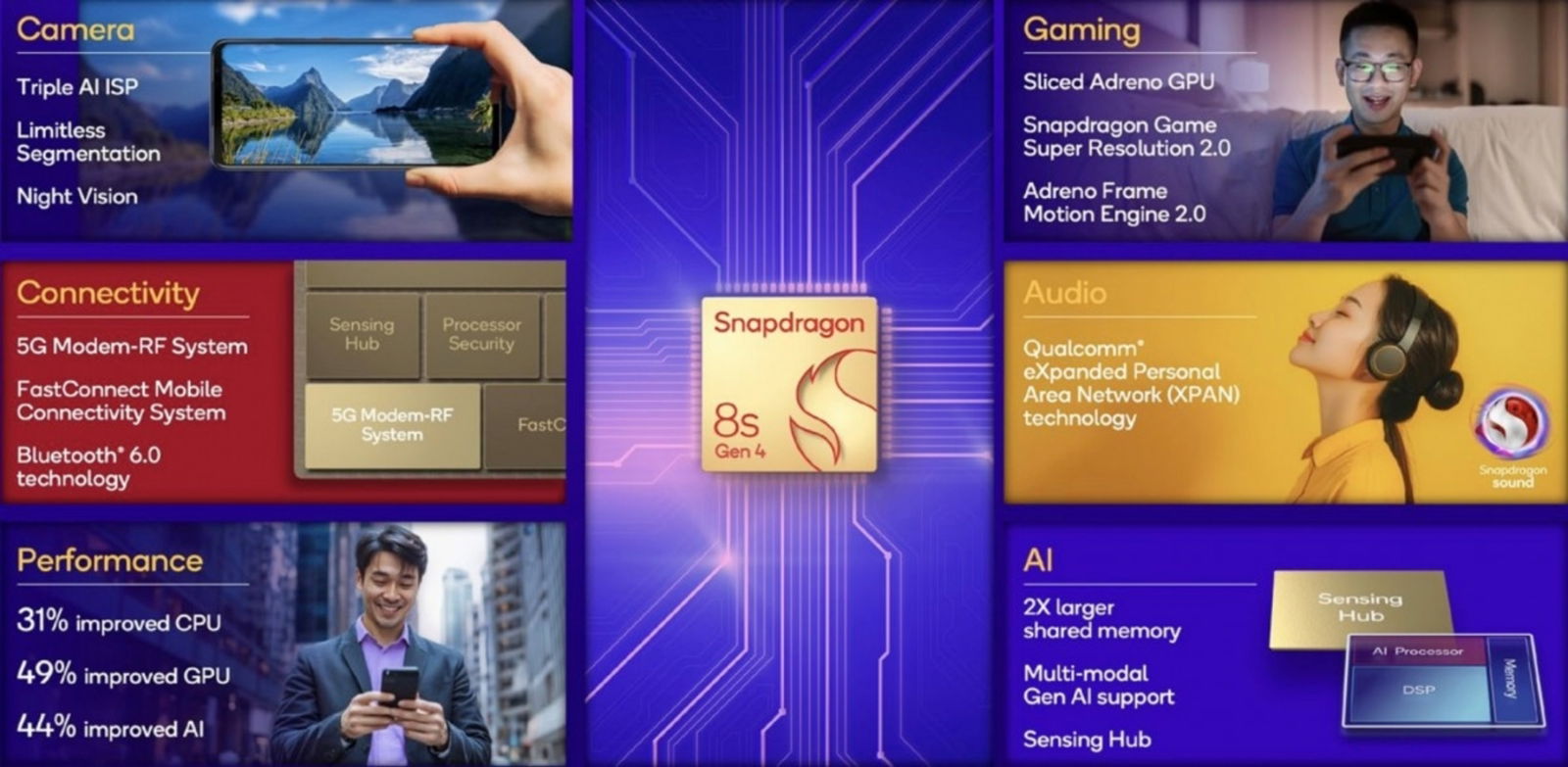 Données Snapdragon 8s gen 4