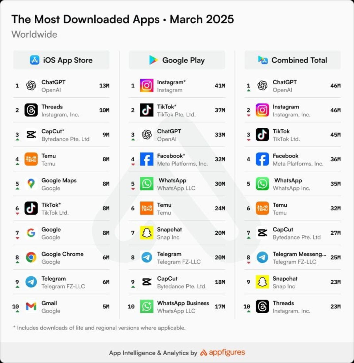 Découvrez l'application la plus téléchargée au monde sur mobile ! 3 Voici l'application la plus téléchargée au monde sur les plateformes mobiles
