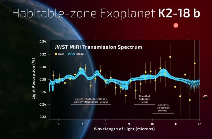Les preuves les plus solides de vie extraterrestre découvertes sur une planète à 124 années-lumière : une découverte révolutionnaire 4 Le spectre avec la signature des composés organiques sur l'exoplanète K2-18b. Crédit: A. Smith, N. Madhusudhan (Université de Cambridge)
