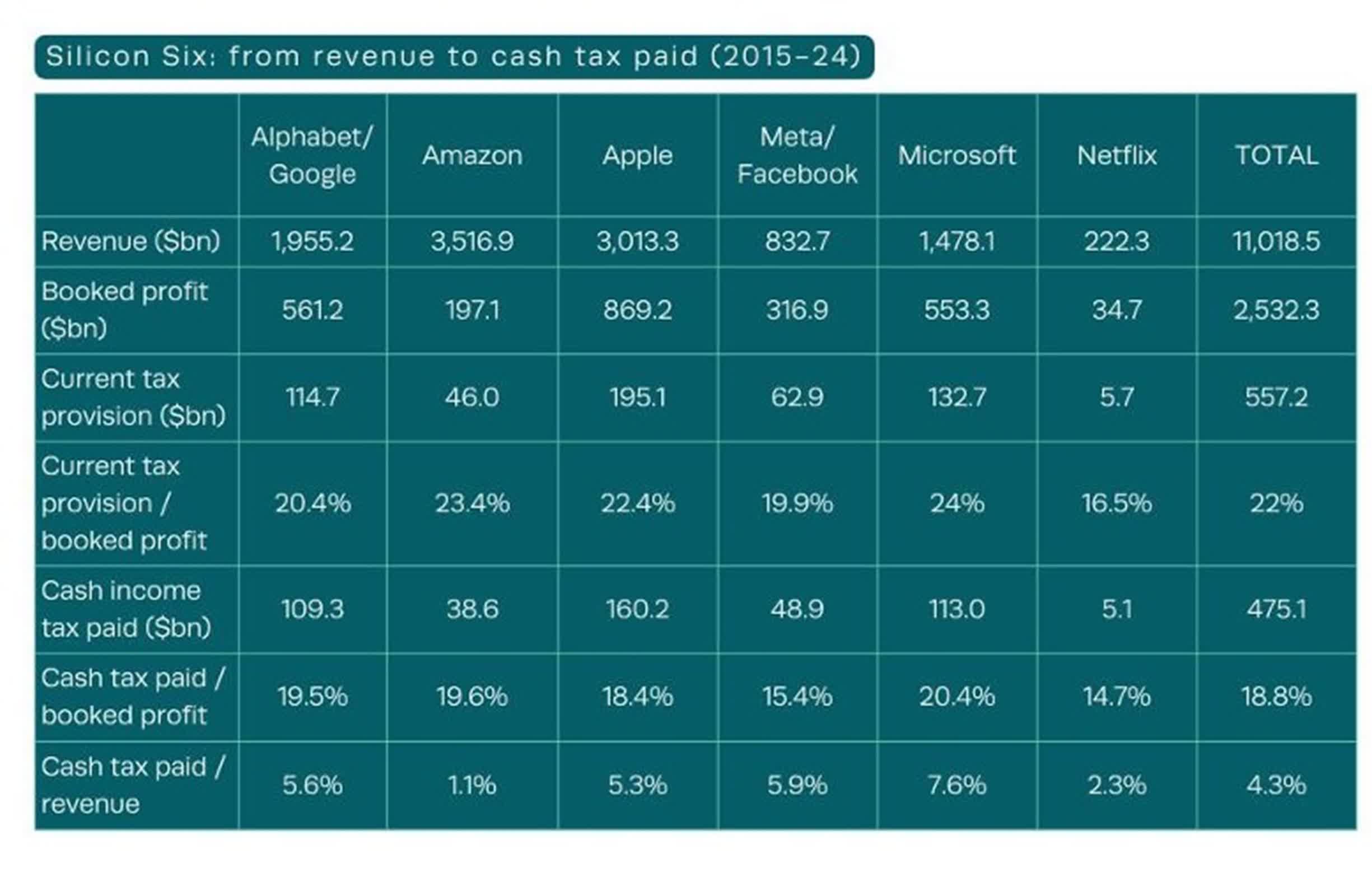 1744889816 954 Les geants de la tech ont evite 278 milliards E