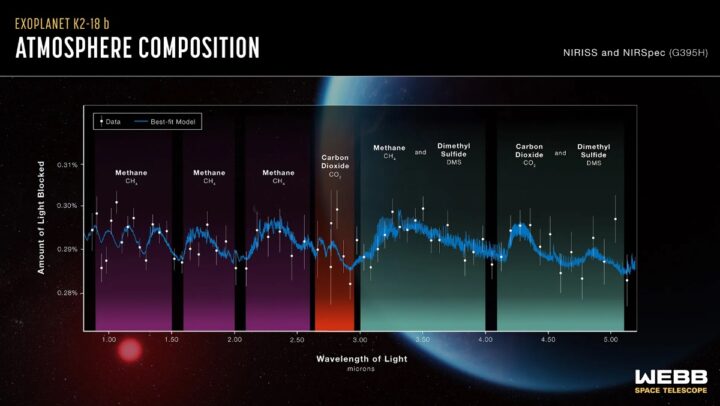 Planète K2-18b : des astronomes découvrent un potentiel signe de vie sur une exoplanète lointaine 4 1744915851 23 Planete K2 18b des astronomes decouvrent un potentiel signe de