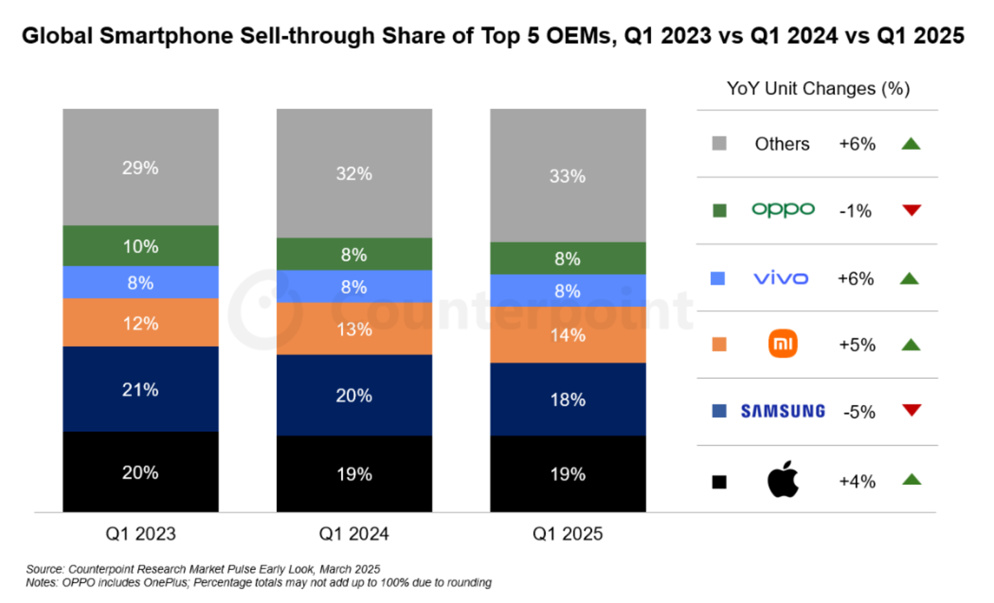 Apple dépasse Samsung en ventes pour la première fois au premier trimestre de l'année 3 Apple dépasse, pour la première fois, Samsung en ventes au premier trimestre de l'année