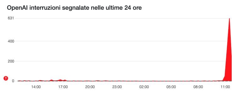 ChatGPT hors service aujourd'hui, problèmes avec le chatbot d'OpenAI : que se passe-t-il ? 3 DOWNDETECTOR | Les signalements pour ChatGPT
