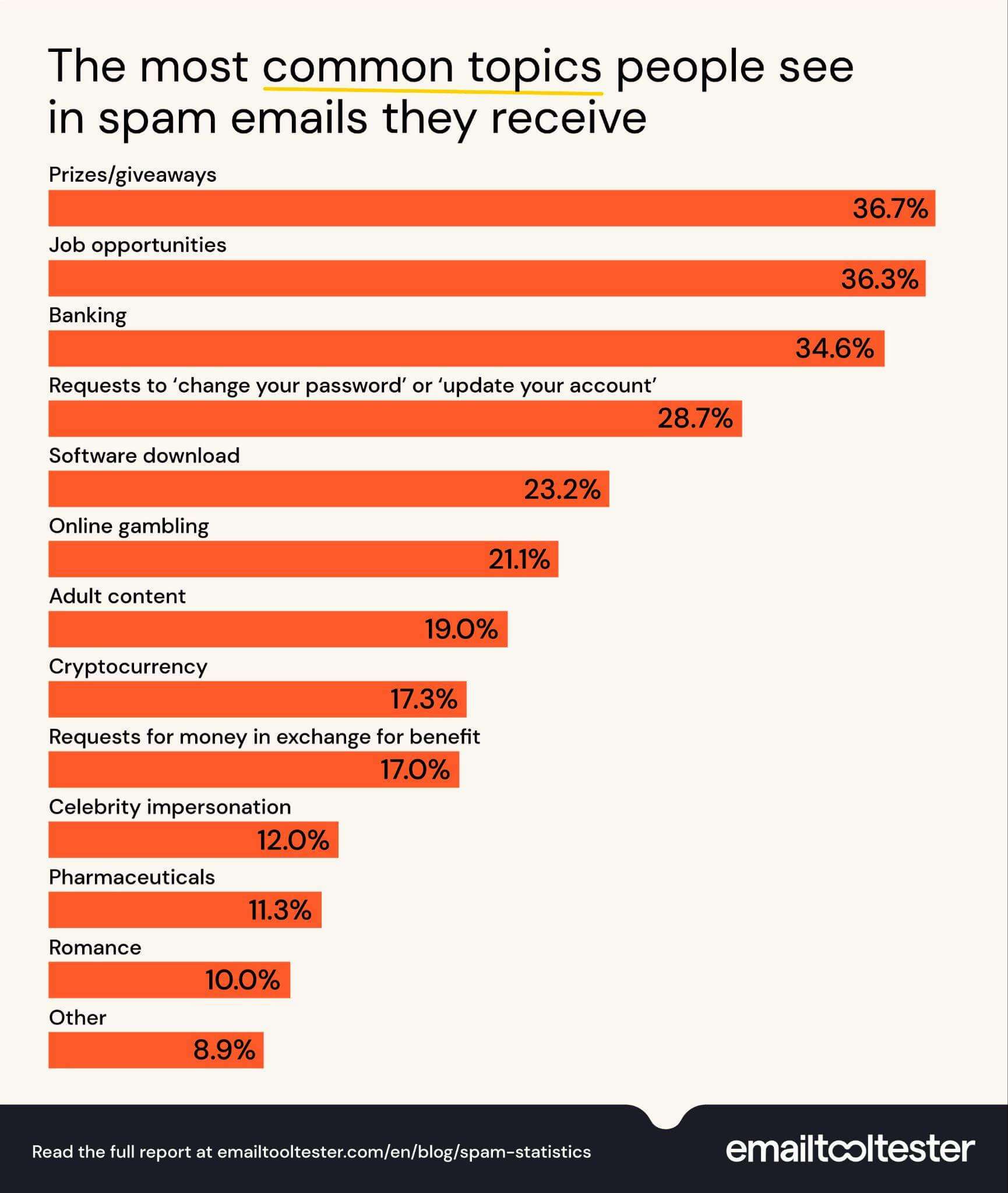 Devinez qui a déclaré en 2004 : « Dans deux ans, le spam (email) sera résolu » 2 Devinez qui a declare en 2004 Dans