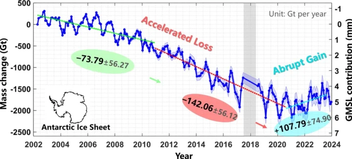 L’Antarctique enregistre une augmentation surprenante de la glace, un phénomène qui renverse des décennies de tendances 5 1746914255 771 LAntarctique enregistre une augmentation surprenante de la glace – un.webp