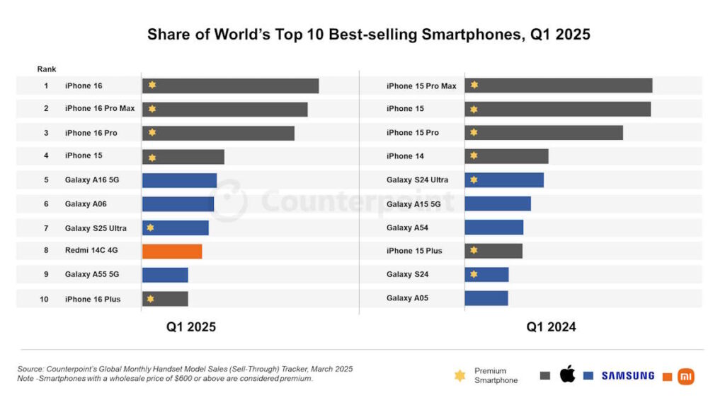 L'iPhone est redevenu le smartphone le plus vendu au monde début 2025 3 iPhone smartphone vendu Samsung Xiaomi