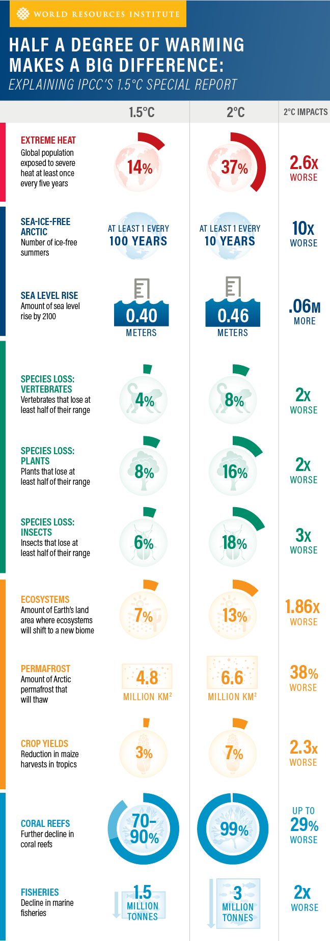 D'ici 2029, un réchauffement supérieur à 1,5 °C très probable : l'alarme de l'ONU sur les risques encourus 3 Les risques liés à l'augmentation des températures moyennes mondiales. Crédit : World Resources Institute