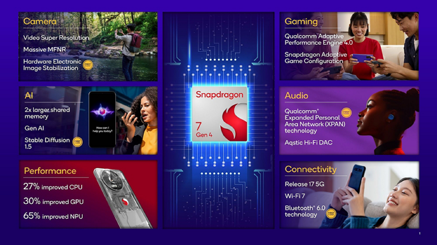 Le nouveau Qualcomm Snapdragon 7 Gen 4 : le processeur incontournable pour votre smartphone milieu de gamme ! 3 améliorations snapdragon 7 gen 4