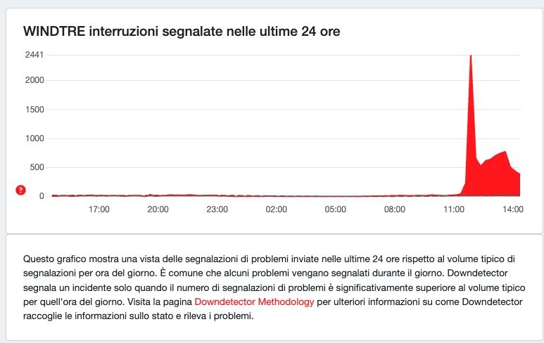 WINDTRE en panne aujourd'hui : problèmes de réseau mobile, pourquoi ça ne fonctionne pas et que se passe-t-il 3 DOWNDETECTOR | Données des signalements sur le réseau WINDTRE