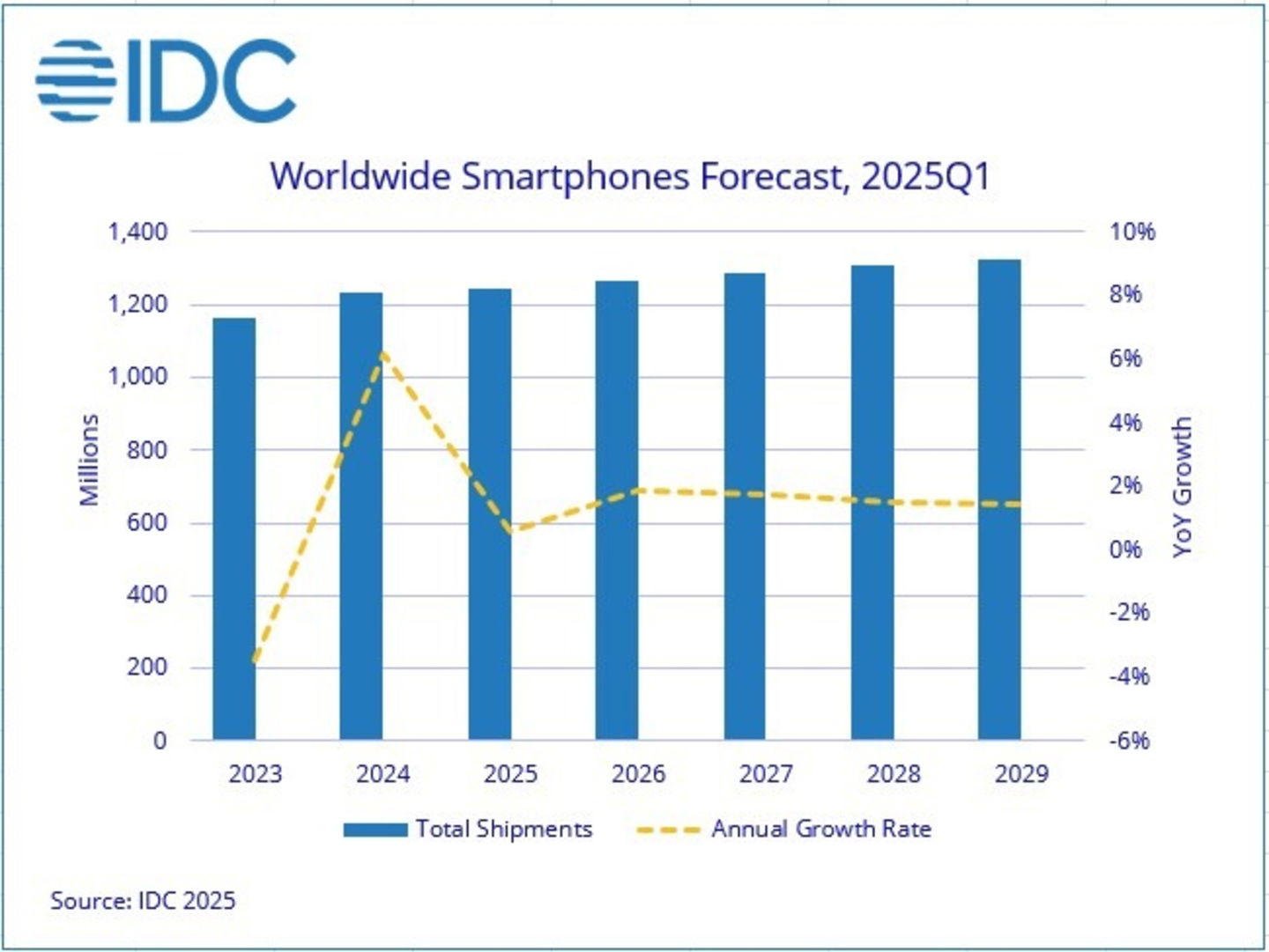 Les smartphones chutent : Trump et l'inflation de ses tarifs en sont responsables ! 3 Les smartphones en baisse, selon IDC : la responsabilité revient à Donald Trump et à l'inflation causée par ses tarifs