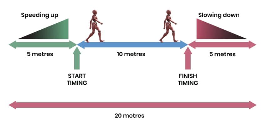 Le test de la marche peut révéler combien vous vieillissez : comment le réaliser chez vous et en plein air 3 Description du test sur 10 mètres, avec précision sur les segments de parcours