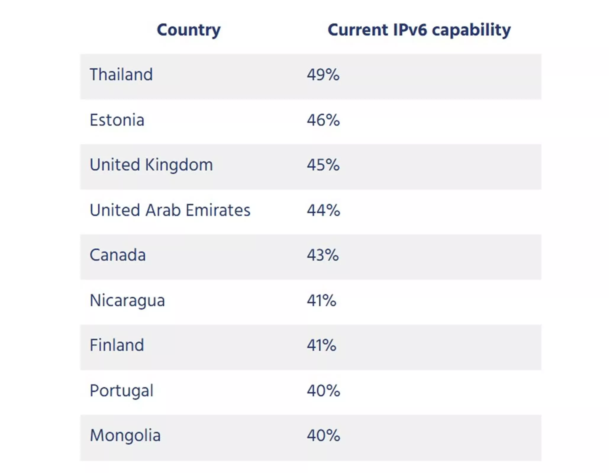 Adoption de l'IPv6 : L'impact de Starlink sur la connectivité mondiale 3 1751205706 525 Adoption de lIPv6 Limpact de Starlink sur la connectivite