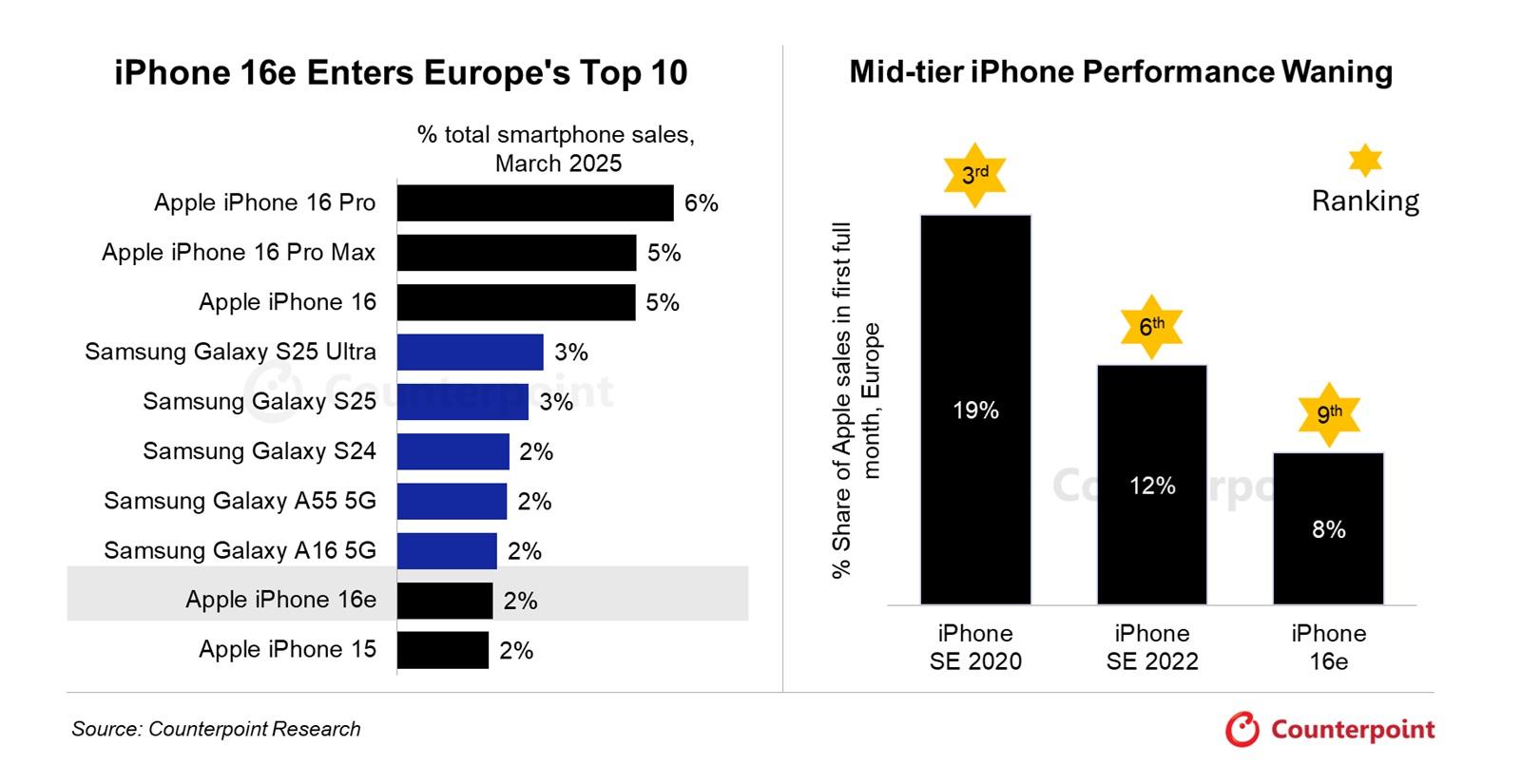 5 mobiles Samsung et Apple dominent le top 10 des ventes en Europe 3 moviles mas vendidos europa marzo 2025