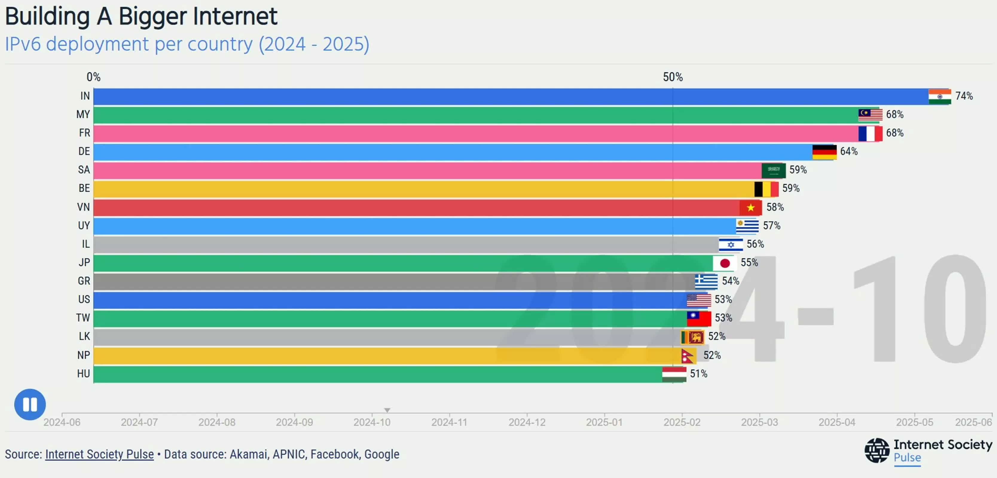 Adoption de l'IPv6 : L'impact de Starlink sur la connectivité mondiale 2 Adoption de lIPv6 Limpact de Starlink sur la connectivite