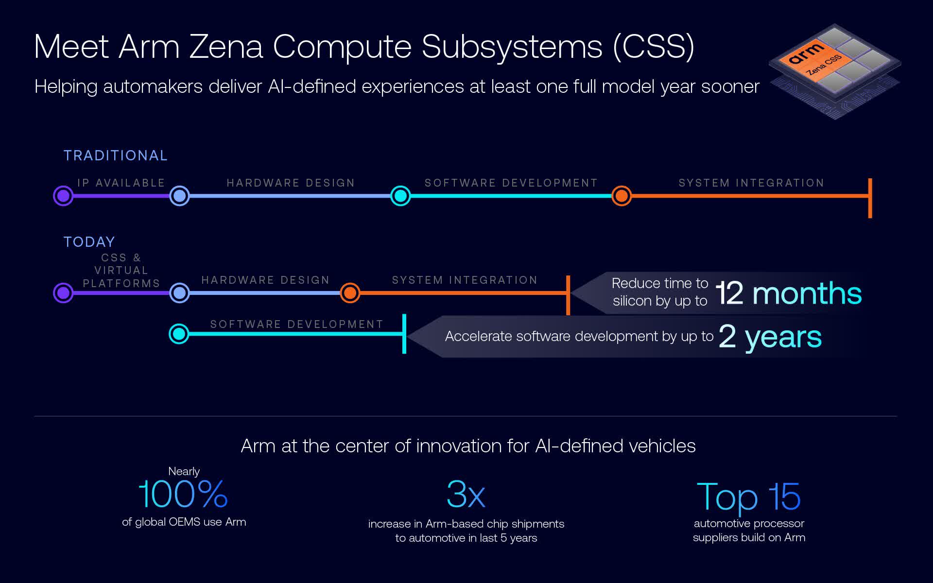 Arm annonce que la nouvelle plateforme Zena peut réduire de 50 % le temps de développement automobile 2 Arm annonce que la nouvelle plateforme Zena peut reduire de