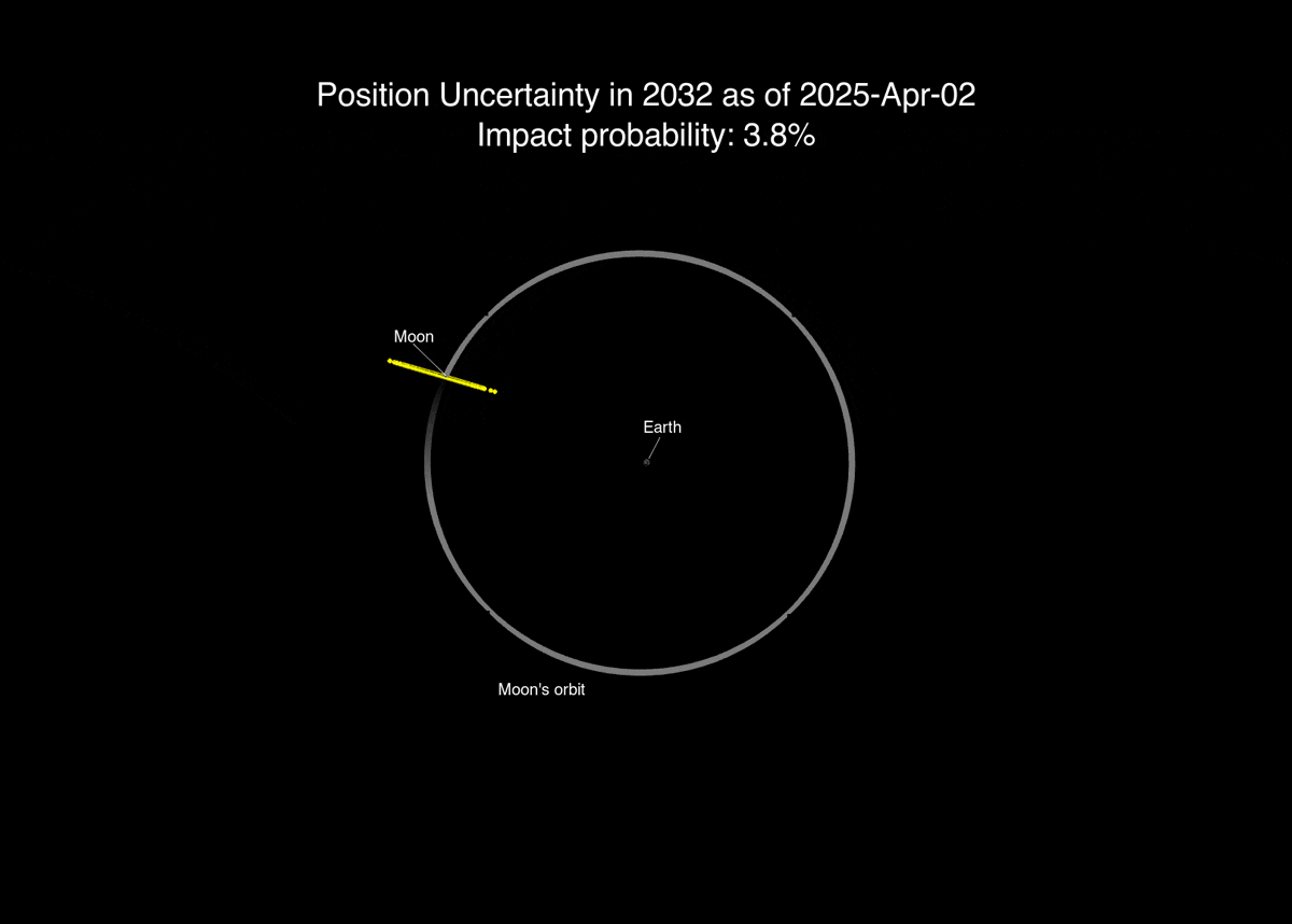 La Lune sous la menace de l'astéroïde 2024 YR4 : le risque d'impact en 2032 s'intensifie 3 La trajectoire estimée de l'astéroïde 2024 YR4. Crédit: NASA