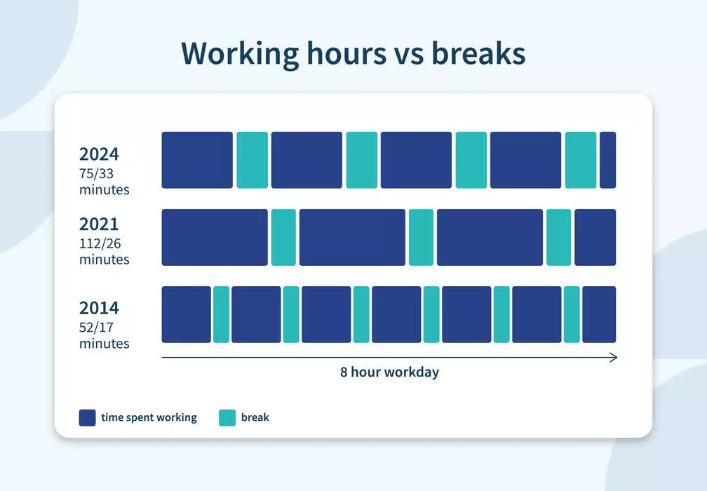 Les travailleurs les plus productifs "se reposent" près de 2,5 heures en journée de 8 heures, selon une étude 2 Les travailleurs les plus productifs se reposent pres de 25