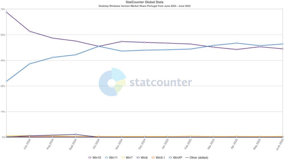 Windows 11 dépasse Windows 10, quatre ans après son lancement 3 Windows 11 Windows 10 Microsoft marché