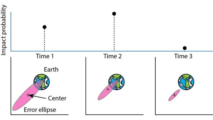 1751446918 758 Comment determiner si un asteroide peut frapper la Terre.webp