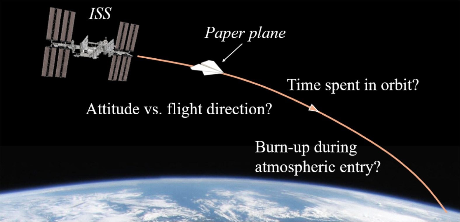 Le voyage d'un avion en papier lancé depuis la Station Spatiale Internationale (ISS) / Crédit : NASA/ESA/M. Berthet et K. Suzuki.