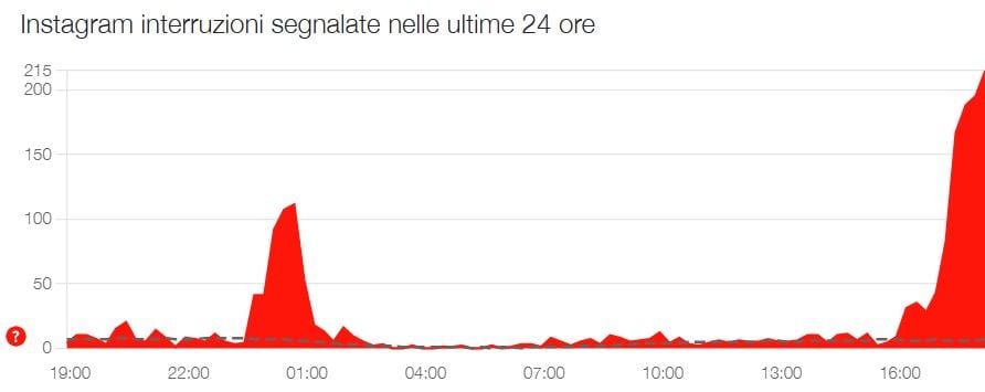 Instagram en panne aujourd’hui 17 juillet : problèmes avec l'application, pourquoi est-elle lente ou ne fonctionne-t-elle pas, que se passe-t-il ? 3 Les signalements concernant Instagram down des dernières 24 heures / Crédit : Downdetector