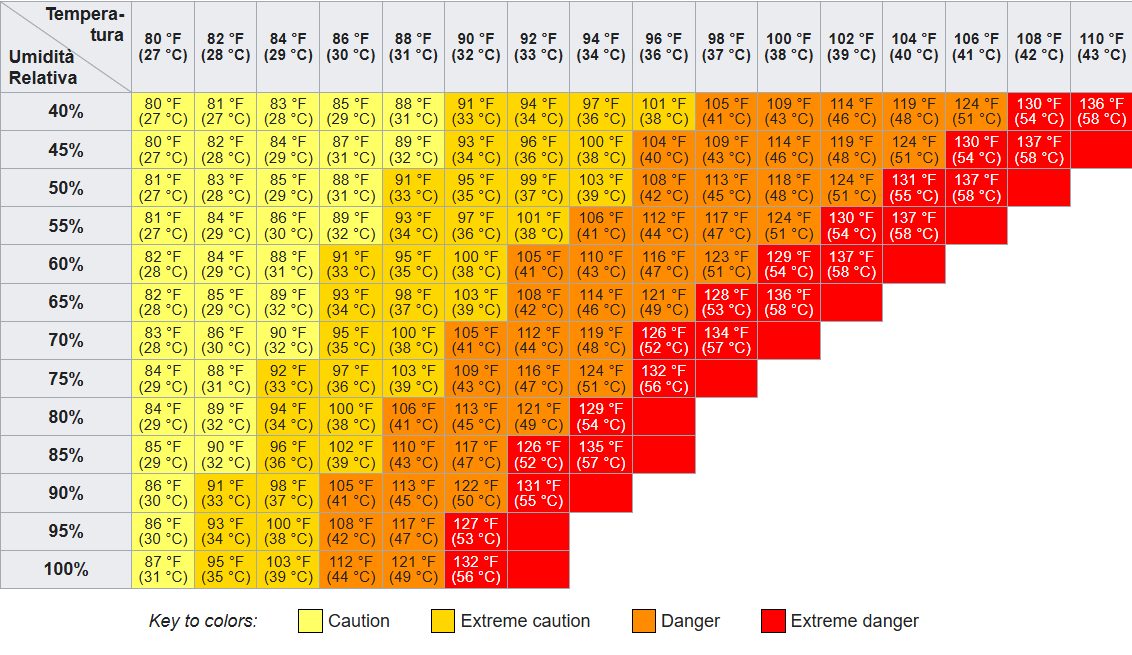 L’indice de chaleur (température perçue) selon différentes combinaisons de température et d'humidité relative.