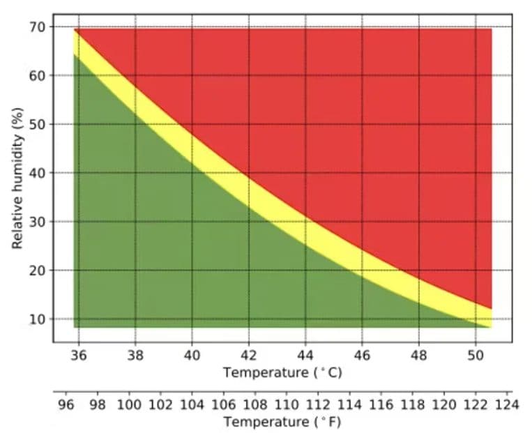 Combinaisons de température et d'humidité relative à la limite critique de l'environnement (zone jaune), calculée pour de jeunes hommes et femmes en bonne santé pratiquant une activité physique légère : la zone rouge représente les combinaisons entraînant une élévation de la température corporelle interne.
