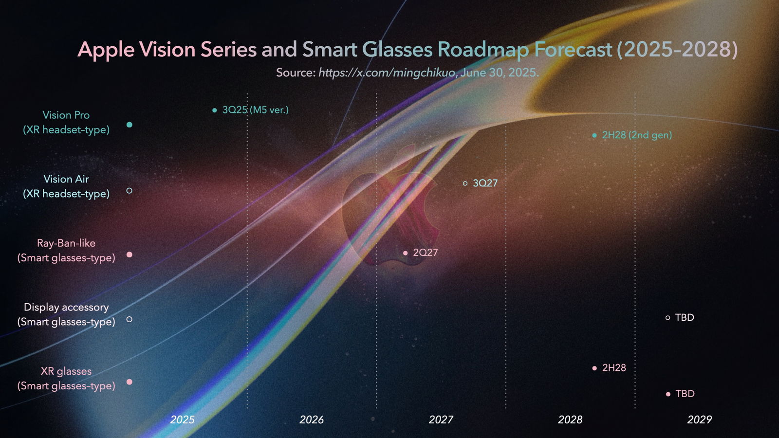 Apple Vision Air : le casque de réalité mixte abordable d'Apple arrive en 2027, découvrez-le ! 4 Feuille de route d'Apple sur les lunettes intelligentes et l'Apple Vision