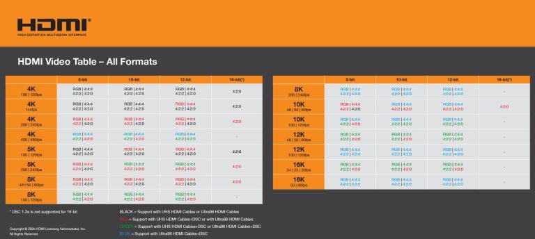 Ce que vous devez savoir sur HDMI 2.2 : Résolution, fréquence d'images et date de lancement 2 HDMI 2.2 Auflösungen