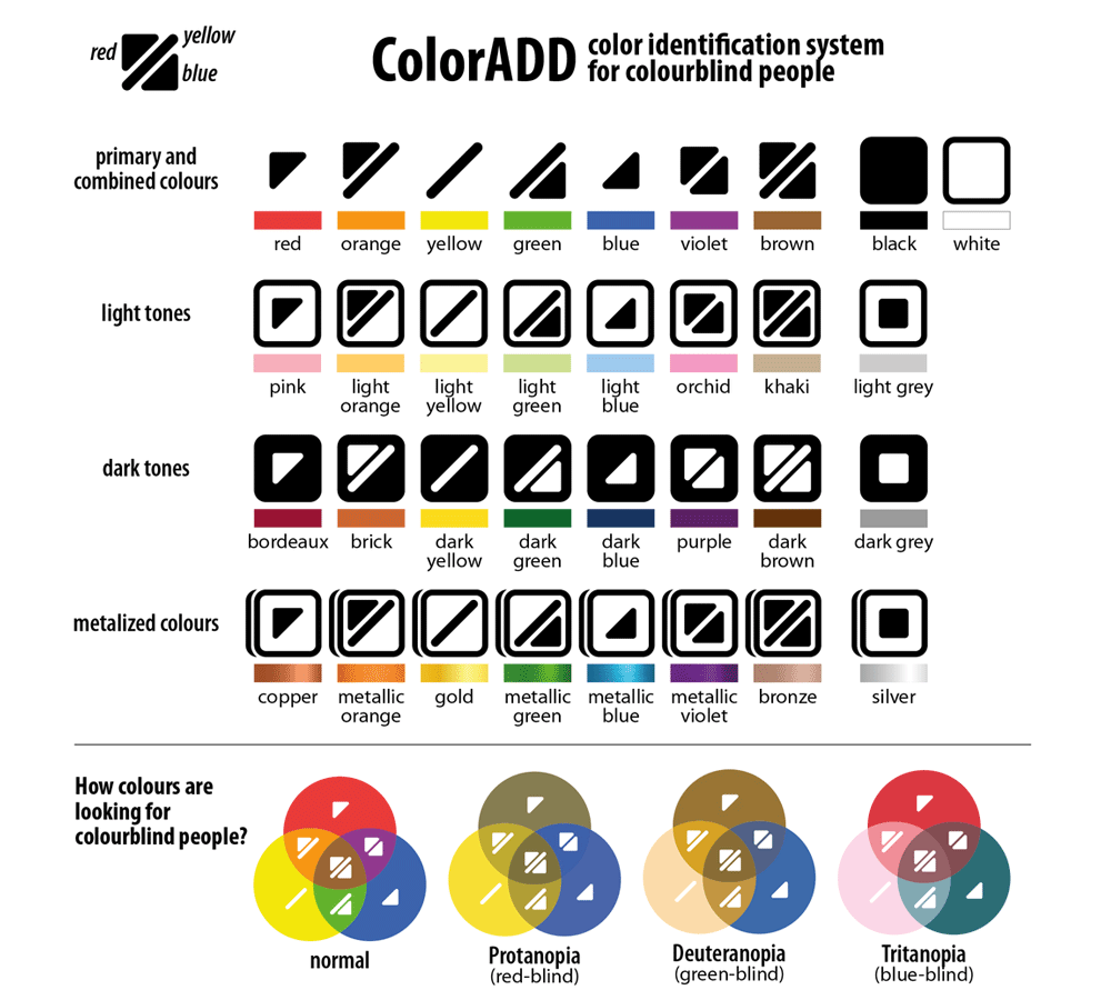 Que signifient les symboles sur les drapeaux des plages 2 Système de ColorADD pour daltoniques
